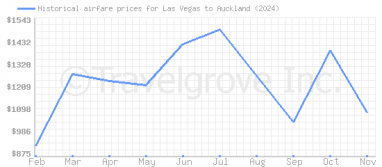 Price overview for flights from Las Vegas to Auckland