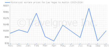 Price overview for flights from Las Vegas to Austin