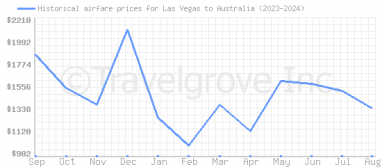 Price overview for flights from Las Vegas to Australia