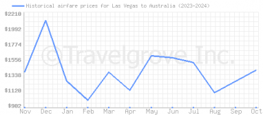 Price overview for flights from Las Vegas to Australia