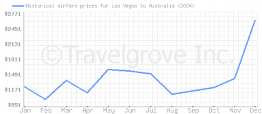 Price overview for flights from Las Vegas to Australia