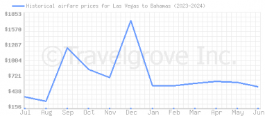 Price overview for flights from Las Vegas to Bahamas