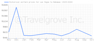 Price overview for flights from Las Vegas to Bahamas