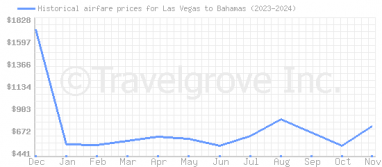 Price overview for flights from Las Vegas to Bahamas