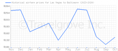 Price overview for flights from Las Vegas to Baltimore