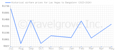 Price overview for flights from Las Vegas to Bangalore