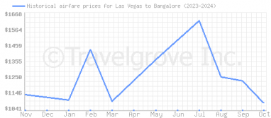 Price overview for flights from Las Vegas to Bangalore