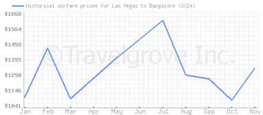 Price overview for flights from Las Vegas to Bangalore