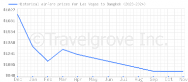 Price overview for flights from Las Vegas to Bangkok