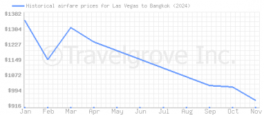 Price overview for flights from Las Vegas to Bangkok