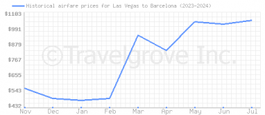 Price overview for flights from Las Vegas to Barcelona