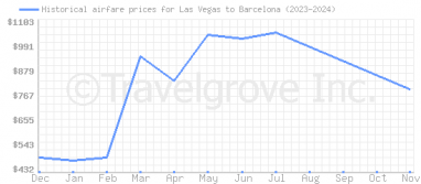 Price overview for flights from Las Vegas to Barcelona