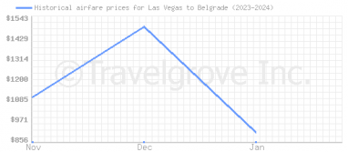 Price overview for flights from Las Vegas to Belgrade