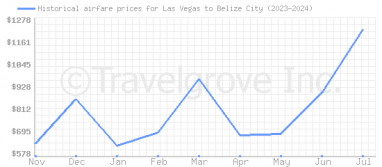 Price overview for flights from Las Vegas to Belize City