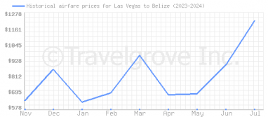 Price overview for flights from Las Vegas to Belize