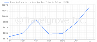 Price overview for flights from Las Vegas to Belize