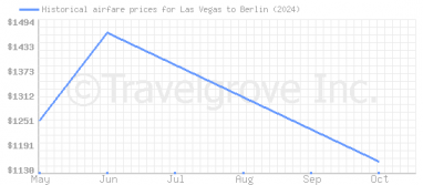 Price overview for flights from Las Vegas to Berlin