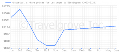 Price overview for flights from Las Vegas to Birmingham