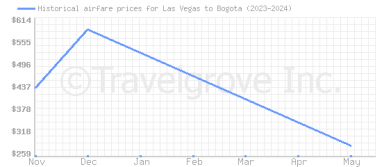 Price overview for flights from Las Vegas to Bogota