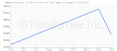 Price overview for flights from Las Vegas to Bogota