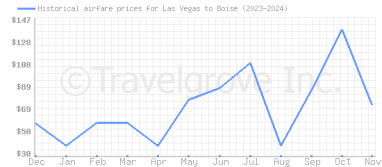 Price overview for flights from Las Vegas to Boise