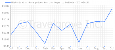 Price overview for flights from Las Vegas to Bolivia