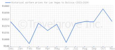 Price overview for flights from Las Vegas to Bolivia