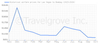 Price overview for flights from Las Vegas to Bombay