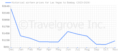 Price overview for flights from Las Vegas to Bombay