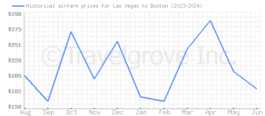 Price overview for flights from Las Vegas to Boston