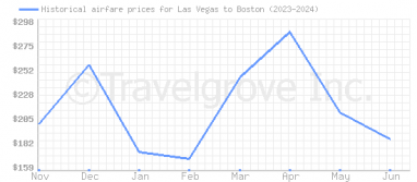 Price overview for flights from Las Vegas to Boston