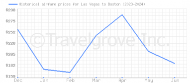 Price overview for flights from Las Vegas to Boston