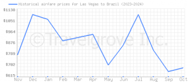 Price overview for flights from Las Vegas to Brazil