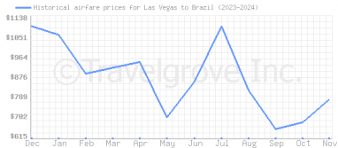 Price overview for flights from Las Vegas to Brazil