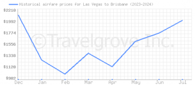 Price overview for flights from Las Vegas to Brisbane