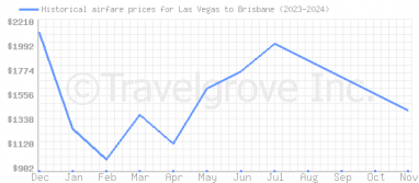 Price overview for flights from Las Vegas to Brisbane