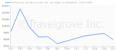 Price overview for flights from Las Vegas to Bucharest