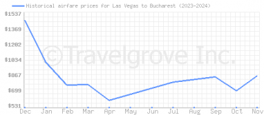 Price overview for flights from Las Vegas to Bucharest