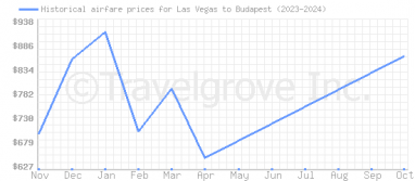 Price overview for flights from Las Vegas to Budapest