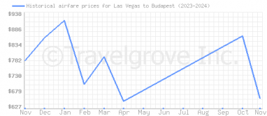 Price overview for flights from Las Vegas to Budapest