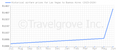 Price overview for flights from Las Vegas to Buenos Aires