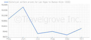 Price overview for flights from Las Vegas to Buenos Aires