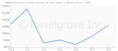 Price overview for flights from Las Vegas to Buenos Aires