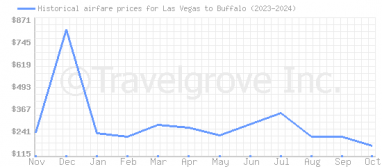 Price overview for flights from Las Vegas to Buffalo