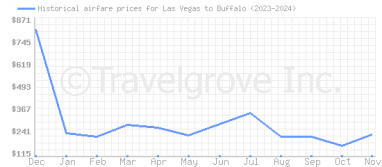 Price overview for flights from Las Vegas to Buffalo