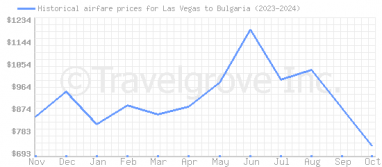 Price overview for flights from Las Vegas to Bulgaria