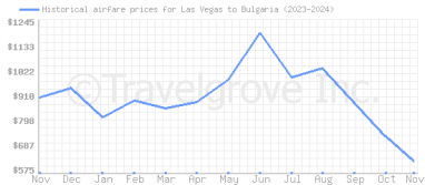 Price overview for flights from Las Vegas to Bulgaria