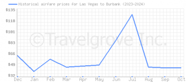 Price overview for flights from Las Vegas to Burbank