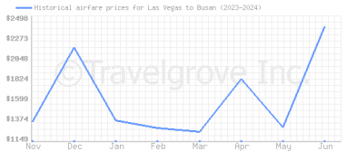 Price overview for flights from Las Vegas to Busan