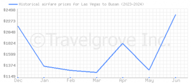 Price overview for flights from Las Vegas to Busan